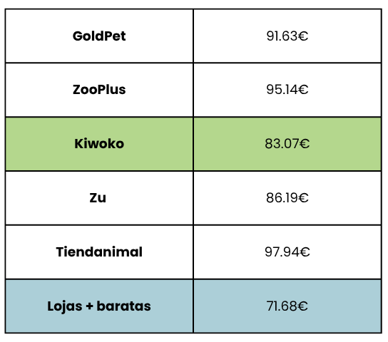 Cabaz de adoção para cão: descubra onde estão os melhores preços