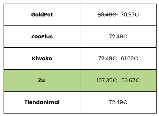 Cabaz de adoção para cão: descubra onde estão os melhores preços